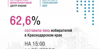 Явка на выборах губернатора Краснодарского края превысила 62% - Газета Трибуна