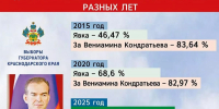 Избирком Краснодарского края признал выборы губернатора состоявшимися - Газета Трибуна