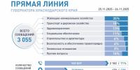 За два дня свыше 3 тысяч обращений поступило на «Прямую линию» губернатора Краснодарского края - Газета Трибуна