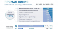 Более трети сообщений на «Прямую линию» губернатора Краснодарского края 2025 года касается темы ЖКХ - Газета Трибуна