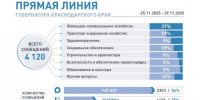 Больше половины вопросов на «Прямую линию» Вениамина Кондратьева поступило через мессенджер МАХ - Газета Трибуна