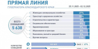 Более половины обращений на «Прямую линию» Вениамина Кондратьева касаются тем жилищно-коммунального и дорожного хозяйства - Газета Трибуна