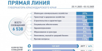 Почти тысячу сообщений на «Прямую линию» губернатора направили жители Краснодарского края за минувшие сутки - Газета Трибуна